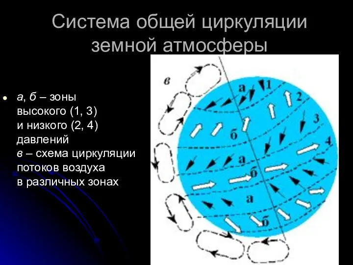 Система общей циркуляции земной атмосферы а, б – зоны высокого (1,