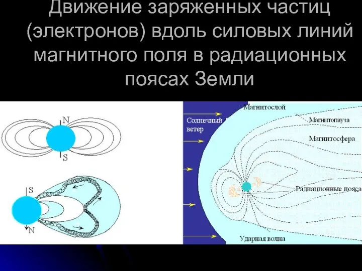 Движение заряженных частиц (электронов) вдоль силовых линий магнитного поля в радиационных поясах Земли