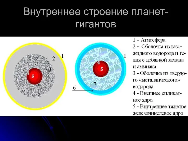 Внутреннее строение планет-гигантов