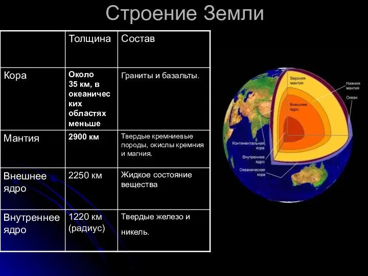 Строение Земли