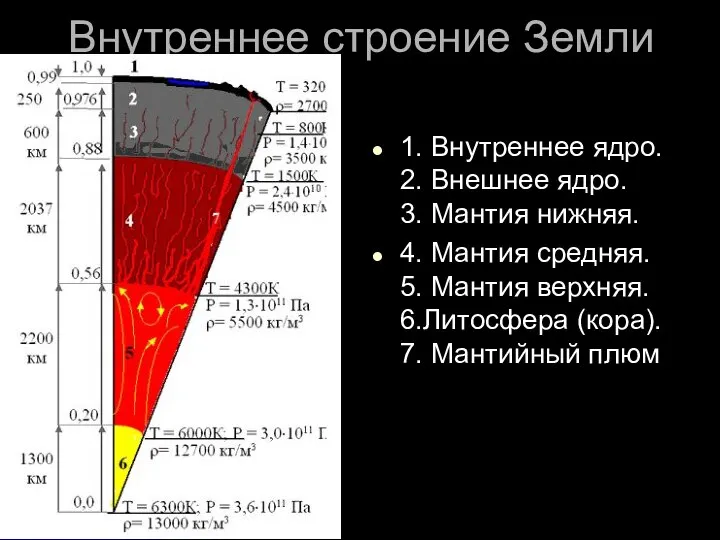 Внутреннее строение Земли 1. Внутреннее ядро. 2. Внешнее ядро. 3. Мантия