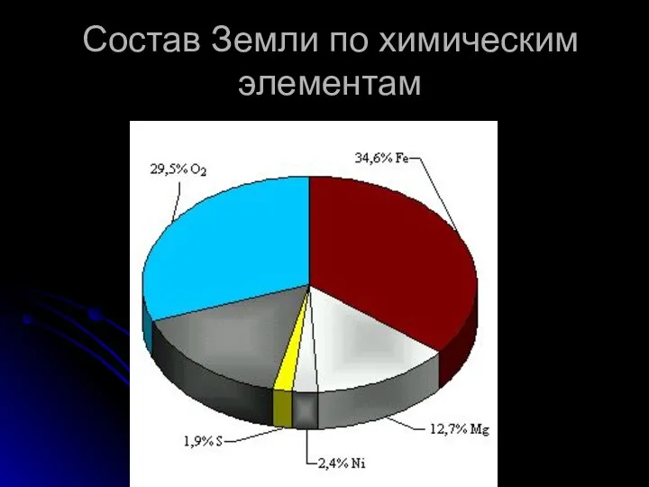 Состав Земли по химическим элементам