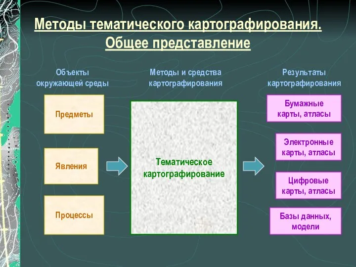 Методы тематического картографирования. Общее представление Предметы Явления Процессы Тематическое картографирование Бумажные