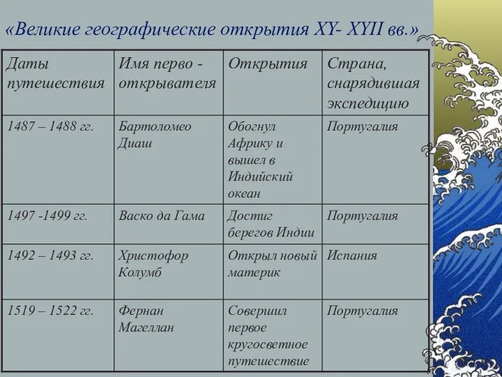 «Великие географические открытия XY- XYII вв.»