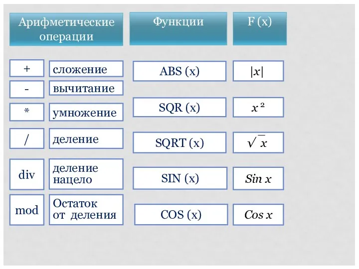 mod div / * - + SIN (x) COS (x) SQR