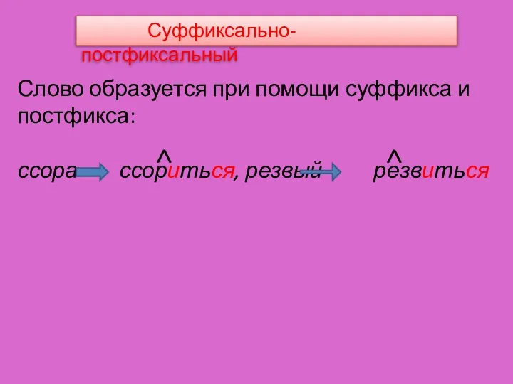 Суффиксально-постфиксальный Слово образуется при помощи суффикса и постфикса: ссора ссориться, резвый резвиться