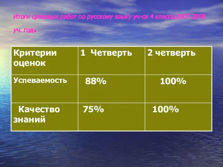 Итоги срезовых работ по русскому языку уч-ся 4 класса.2007-2008 уч. год.