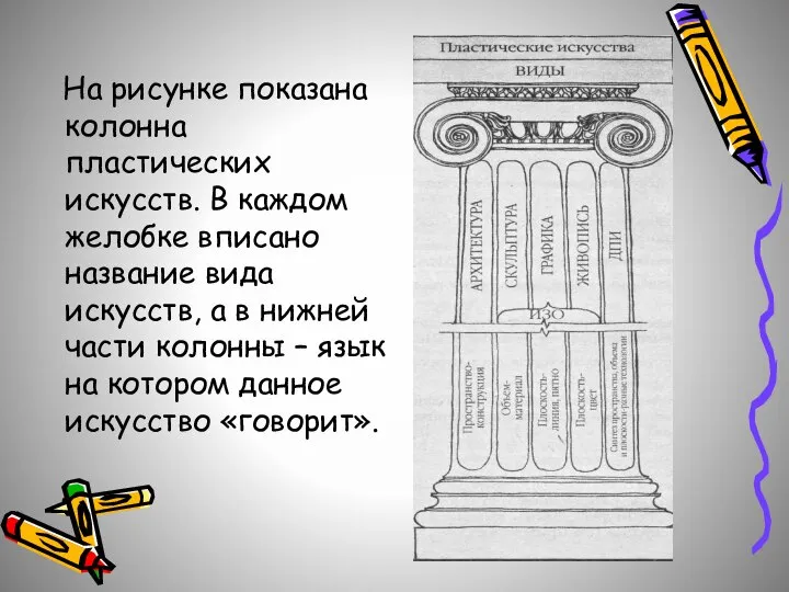 На рисунке показана колонна пластических искусств. В каждом желобке вписано название