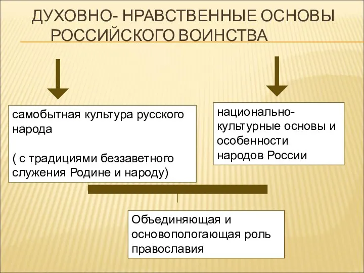 ДУХОВНО- НРАВСТВЕННЫЕ ОСНОВЫ РОССИЙСКОГО ВОИНСТВА самобытная культура русского народа ( с