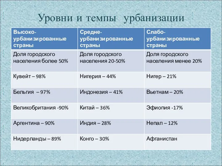 Уровни и темпы урбанизации