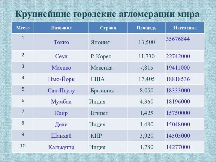 Крупнейшие городские агломерации мира