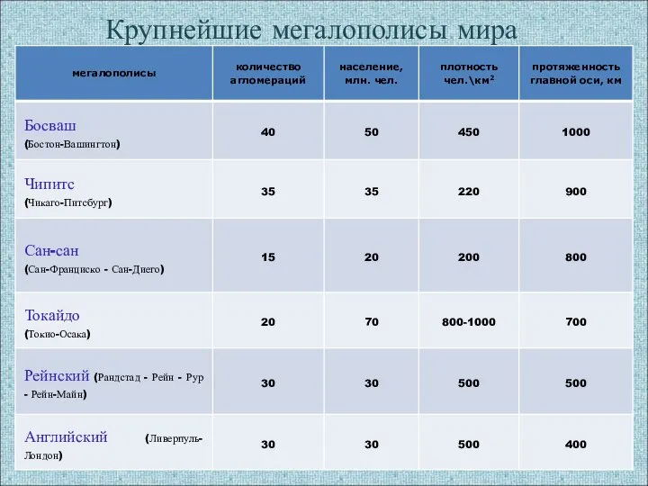 Крупнейшие мегалополисы мира