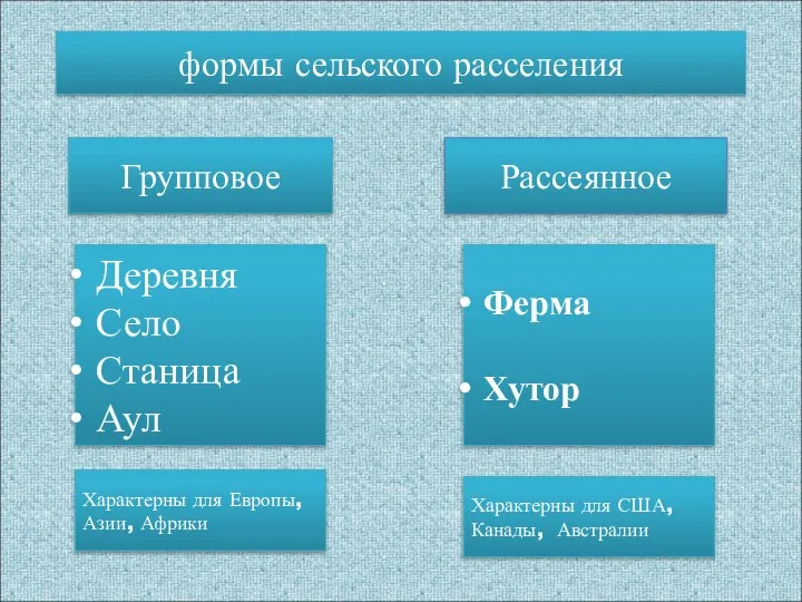 формы сельского расселения Групповое Рассеянное Деревня Село Станица Аул Ферма Хутор