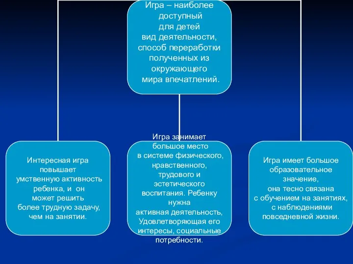 Игра – наиболее доступный для детей вид деятельности, способ переработки полученных из окружающего мира впечатлений.