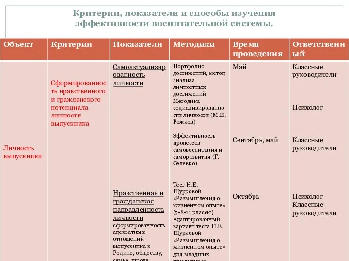 Критерии, показатели и способы изучения эффективности воспитательной системы.