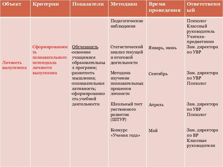 Критерии, показатели и способы изучения эффективности воспитательной системы.