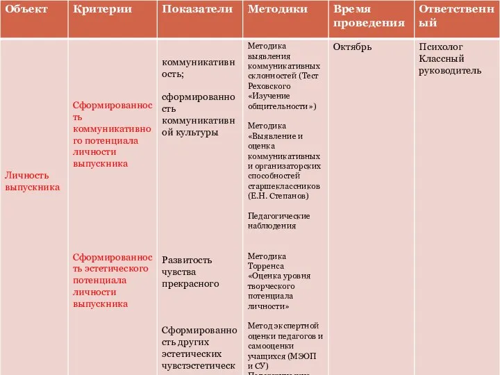 Критерии, показатели и способы изучения эффективности воспитательной системы.