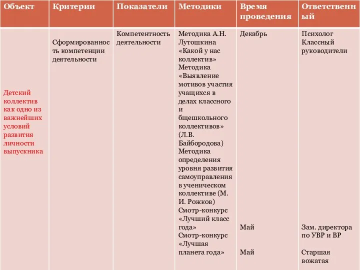 Критерии, показатели и способы изучения эффективности воспитательной системы.