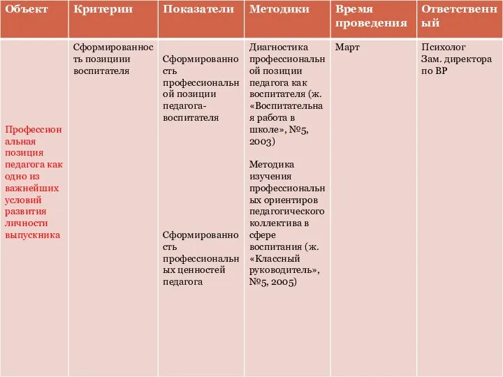 Критерии, показатели и способы изучения эффективности воспитательной системы.