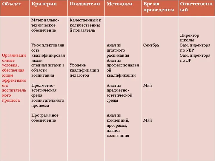 Критерии, показатели и способы изучения эффективности воспитательной системы.