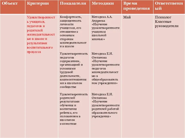 Критерии, показатели и способы изучения эффективности воспитательной системы.