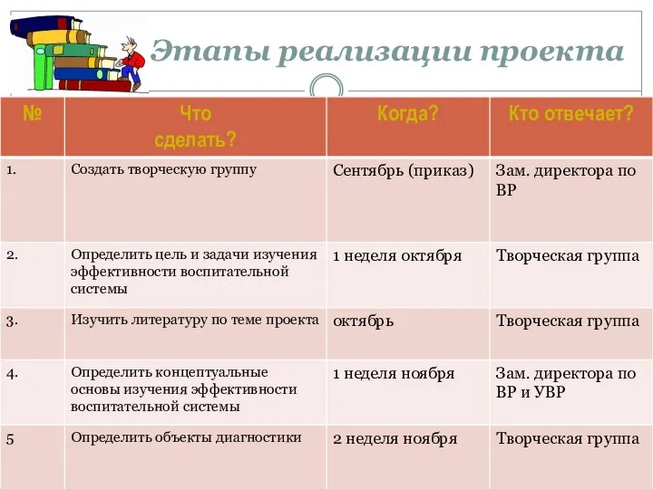 Этапы реализации проекта