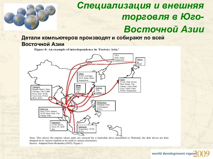 Специализация и внешняя торговля в Юго-Восточной Азии Детали компьютеров производят и собирают по всей Восточной Азии