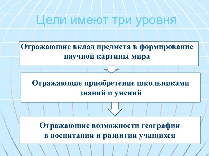 Цели имеют три уровня Отражающие вклад предмета в формирование научной картины