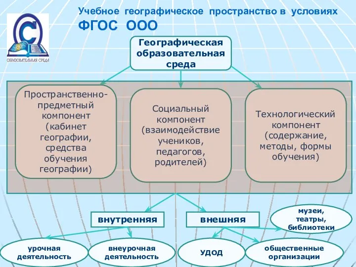 Учебное географическое пространство в условиях ФГОС ООО Географическая образовательная среда Пространственно-предметный