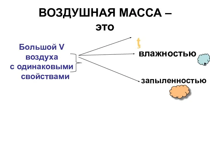 ВОЗДУШНАЯ МАССА – это Большой V воздуха с одинаковыми свойствами ţ влажностью запыленностью