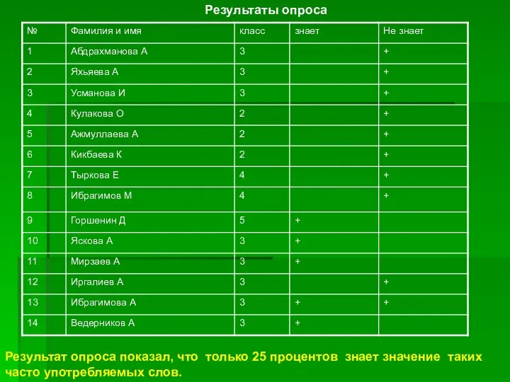 Результаты опроса Результат опроса показал, что только 25 процентов знает значение таких часто употребляемых слов.