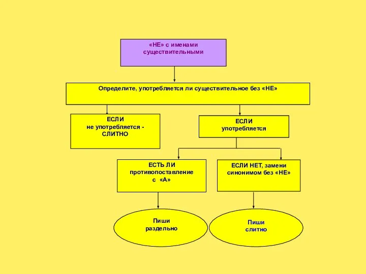 «НЕ» с именами существительными Определите, употребляется ли существительное без «НЕ» ЕСЛИ