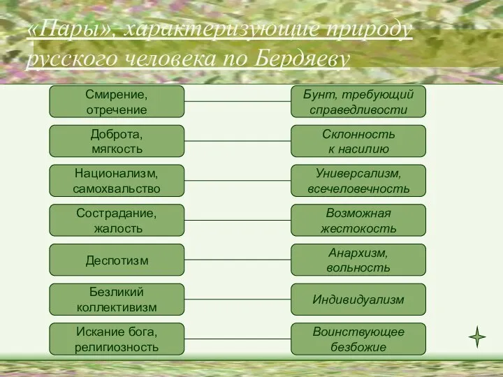 «Пары», характеризующие природу русского человека по Бердяеву Смирение, отречение Доброта, мягкость