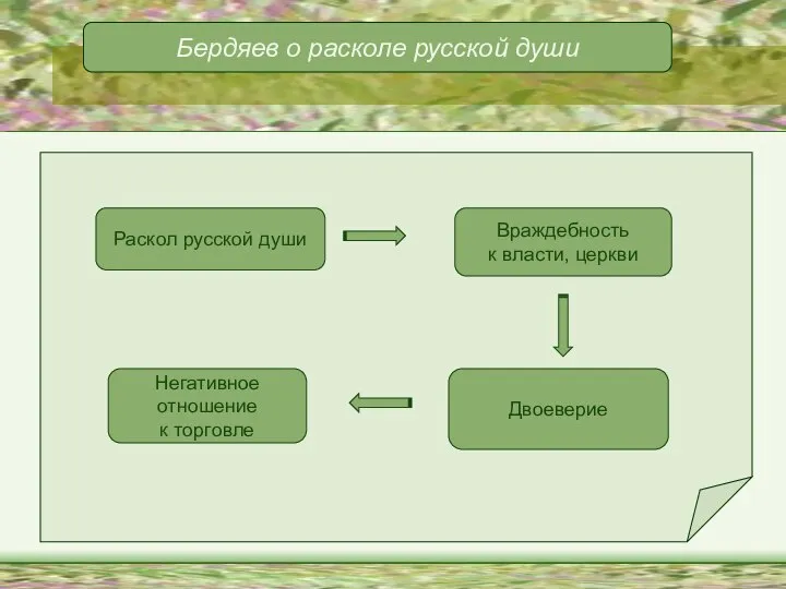 Враждебность к власти, церкви Двоеверие Негативное отношение к торговле Раскол русской