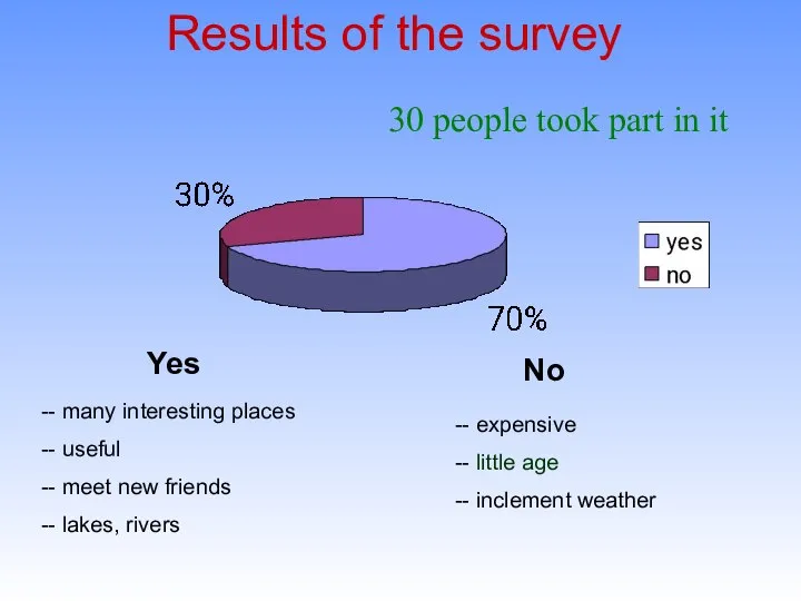 Results of the survey 30 people took part in it Yes