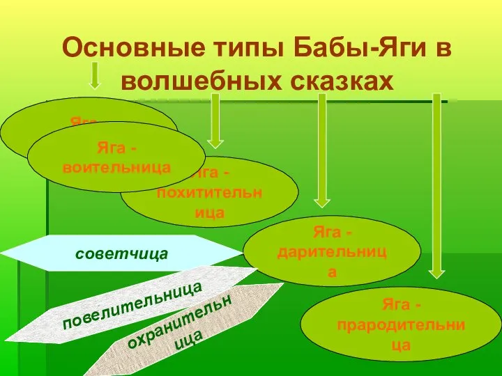 Основные типы Бабы-Яги в волшебных сказках Яга - воительница Яга -