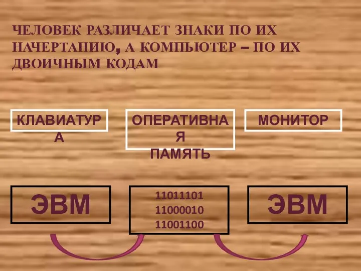 КЛАВИАТУРА ЧЕЛОВЕК РАЗЛИЧАЕТ ЗНАКИ ПО ИХ НАЧЕРТАНИЮ, А КОМПЬЮТЕР – ПО