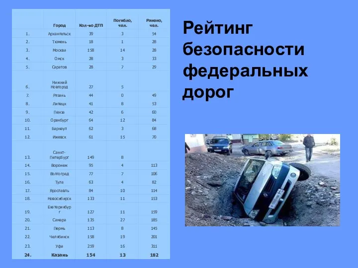 Рейтинг безопасности федеральных дорог