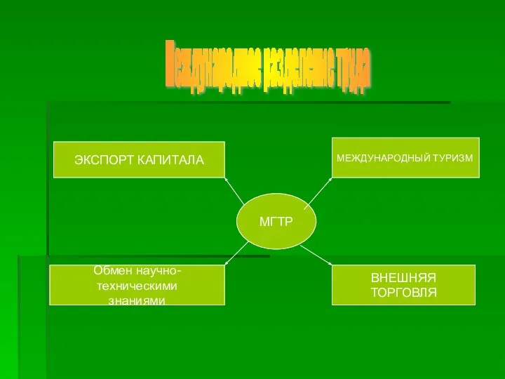 МГТР МЕЖДУНАРОДНЫЙ ТУРИЗМ ВНЕШНЯЯ ТОРГОВЛЯ ЭКСПОРТ КАПИТАЛА Обмен научно- техническими знаниями Международное разделение труда