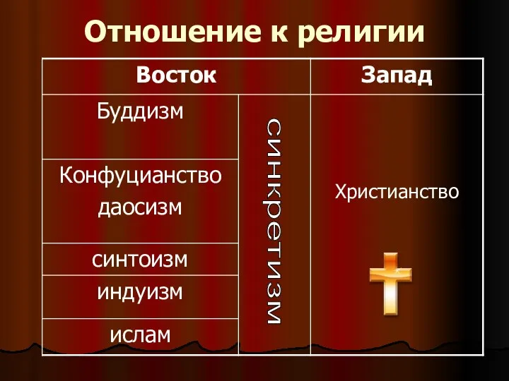 Отношение к религии синкретизм