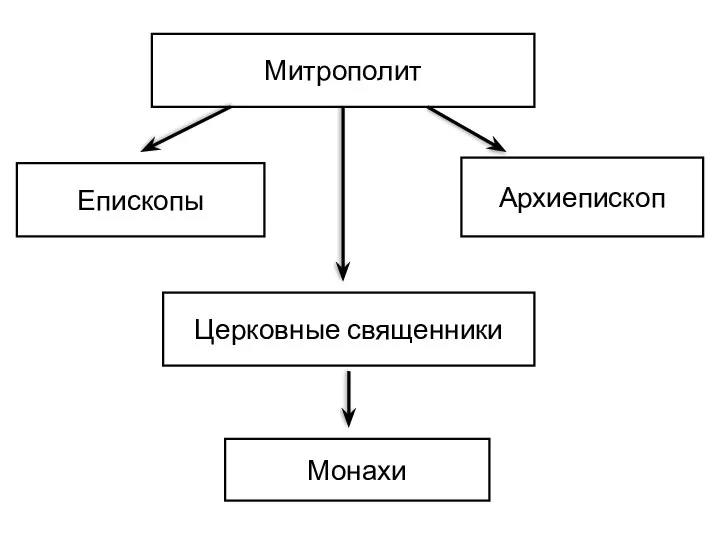 Митрополит Епископы Архиепископ Церковные священники Монахи