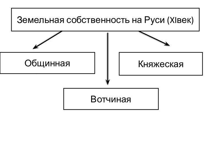 Земельная собственность на Руси (XIвек) Общинная Княжеская Вотчиная