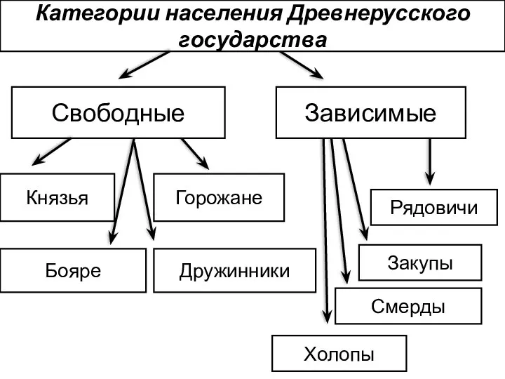 Категории населения Древнерусского государства Свободные Зависимые Князья Бояре Горожане Дружинники Рядовичи Холопы Смерды Закупы