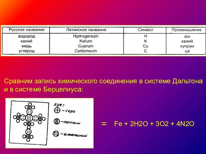 = Fe + 2H2O + 3O2 + 4N2O Сравним запись химического