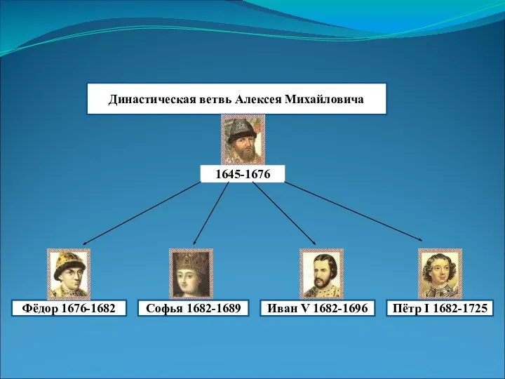 Династическая ветвь Алексея Михайловича Фёдор 1676-1682 1645-1676 Софья 1682-1689 Иван V 1682-1696 Пётр Ι 1682-1725