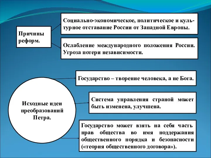 Причины реформ. Социально-экономическое, политическое и куль- турное отставание России от Западной