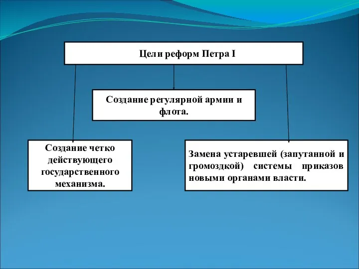 Цели реформ Петра Ι Создание четко действующего государственного механизма. Создание регулярной