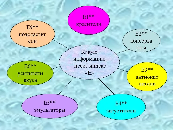 Какую информацию несет индекс «Е» Е2** консерванты Е1** красители Е4** загустители