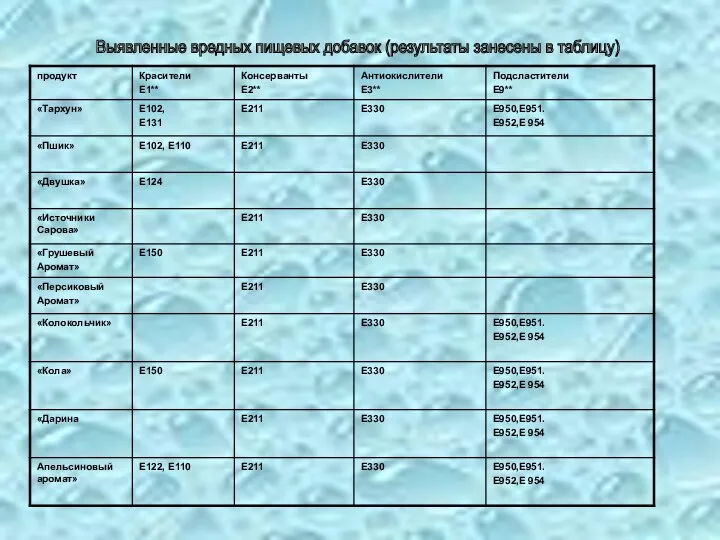 Выявленные вредных пищевых добавок (результаты занесены в таблицу)