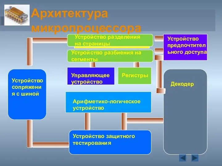 Архитектура микропроцессора Устройство разделения на страницы Декодер Арифметико-логическое устройство Регистры Управляющее